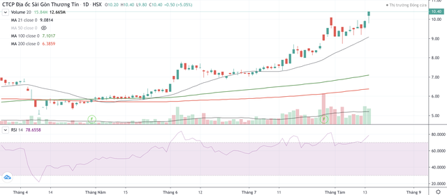 Cổ phiếu SCR vượt mệnh giá trong phiên giao dịch ngày 14/8/2025.
