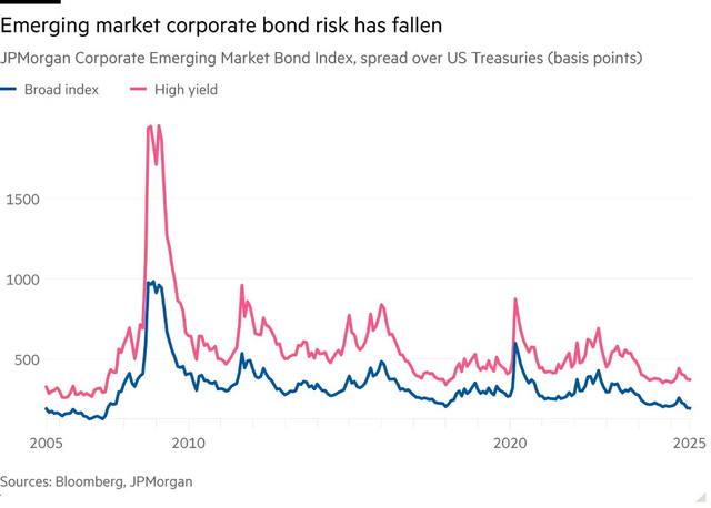 Chênh lệch lợi suất giữa chỉ số trái phiếu doanh nghiệp thị trường mới nổi của JPMorgan và trái phiếu kho bạc Mỹ