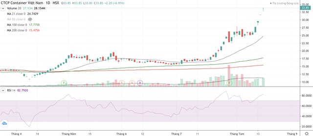 Cổ phiếu VSC liên tục tăng nóng.