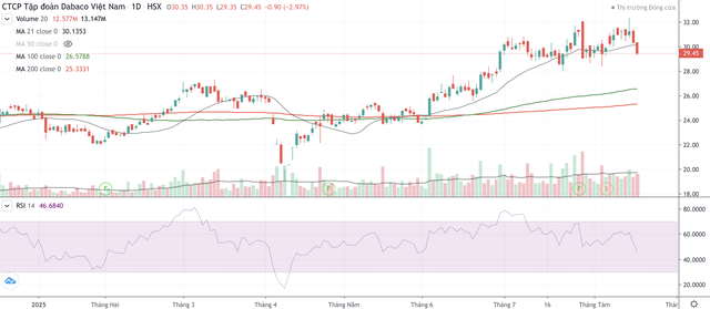 Cổ phiếu DBC có dấu hiệu bị bán từ ngày 29/7 tới nay.