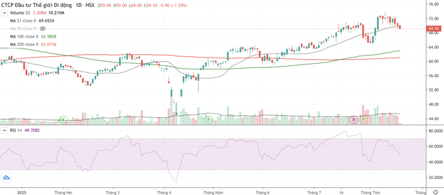 Cổ phiếu MWG có dấu hiệu bị chốt lời từ ngày 29/7 tới nay.