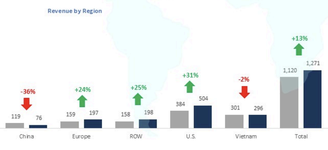 Cơ cấu doanh thu của Vĩnh Hoàn trong tháng 7/2025 theo thị trường xuất khẩu. Cơ cấu doanh thu của Vĩnh Hoàn trong tháng 7/2025 theo thị trường xuất khẩu.
