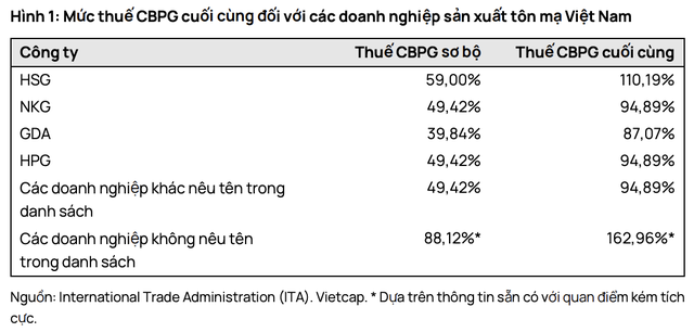 Mức thuế CBPG cuối cùng đối với các doanh nghiệp sản xuất tôn mạ Việt Nam.