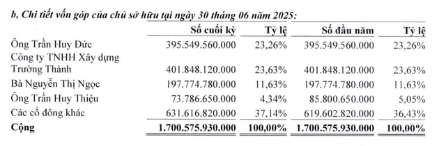 Cơ cấu cổ đông của Trường Thành Group tại thời điểm 30/6/2025.