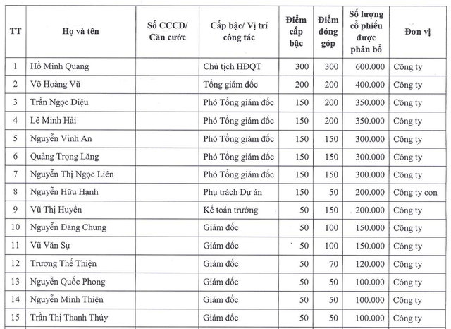 Top 15 nhân sự được mua cổ phiếu ESOP nhiều nhất tại Thép Nam Kim. Top 15 nhân sự được mua cổ phiếu ESOP nhiều nhất tại Thép Nam Kim.