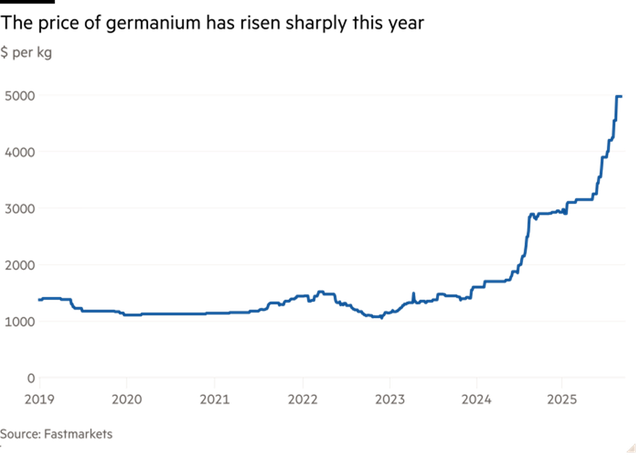 Giá germani tăng mạnh