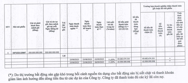 Đầu tư Hải Phát chậm trả lãi trái phiếu HPXH2125007.