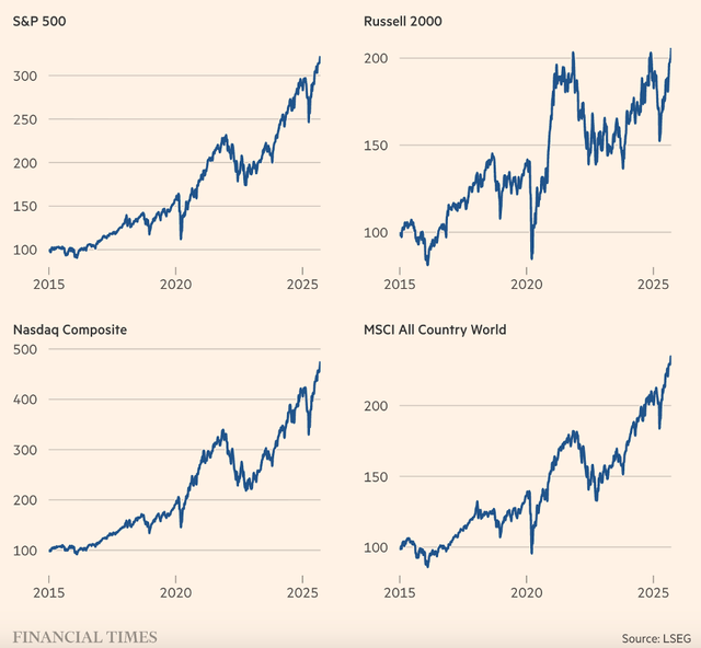Diễn biến một số chỉ số chứng khoán lớn trên toàn cầu.
