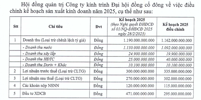 Nội dung tờ trình điều chỉnh kế hoạch kinh doanh. Nội dung tờ trình điều chỉnh kế hoạch kinh doanh.
