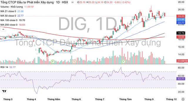 Cổ phiếu DIG có dấu hiệu bị chốt lời trong những tuần gần đây.