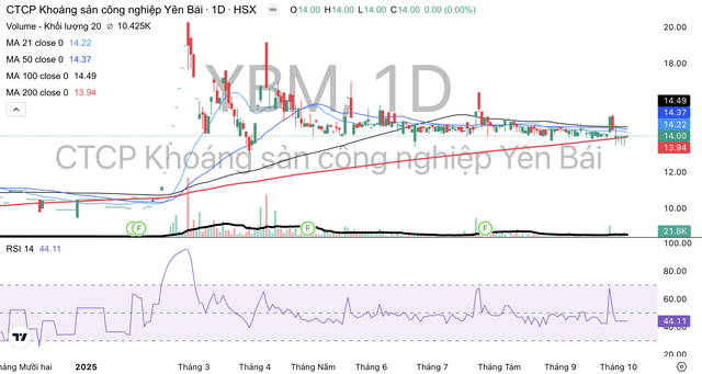 Cổ phiếu YBM đi ngang từ tháng 3 tới nay. Cổ phiếu YBM đi ngang từ tháng 3 tới nay.