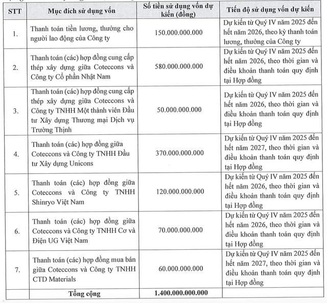 Mục đích phát hành trái phiếu.