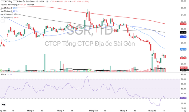 Lực cầu bắt đáy cổ phiếu SGR gia tăng trong hơn 1 tuần trở lại đây