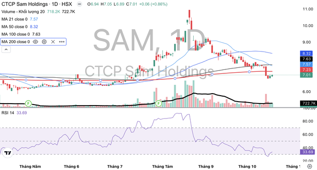 Cổ phiếu SAM đang giao dịch dưới đường MA 200.