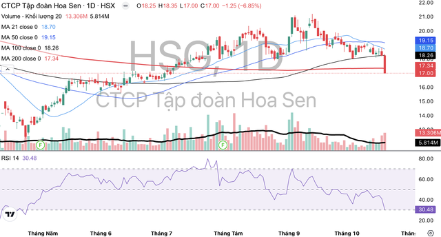 Cổ phiếu HSG bị bán mạnh phiên ngày 20/10.
