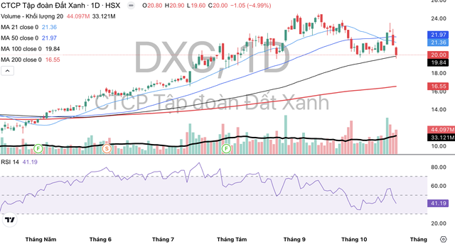 Cổ phiếu DXG có dấu hiệu bị bán trở lại.