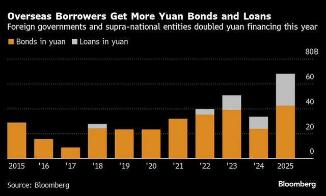 Phát hành trái phiếu và các khoản vay bằng đồng nhân nhân tệ ở nước ngoài