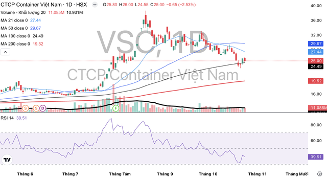 Cổ phiếu VSC đã bắt đầu giảm trở lại từ giữa tháng 8 tới nay.