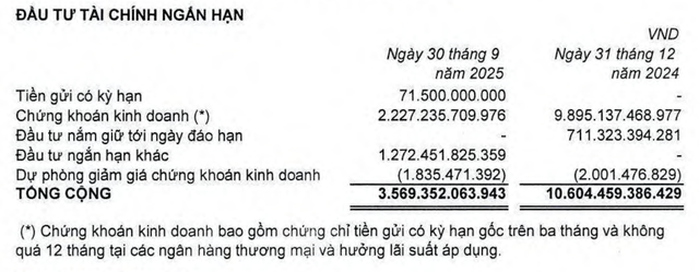 Tập đoàn PAN giảm mạnh khoản mục chứng khoán kinh doanh trong 9 tháng đầu năm 2025.
