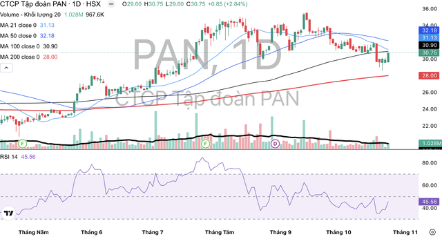 Cổ phiếu PAN có dấu hiệu quay đầu giảm trở lại từ ngày 15/9 tới nay.