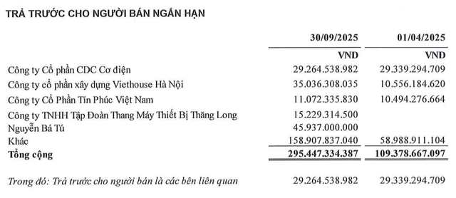 Phải thu ngắn hạn tăng liên quan tới khoản mục trả trước cho người bán ngắn hạn.