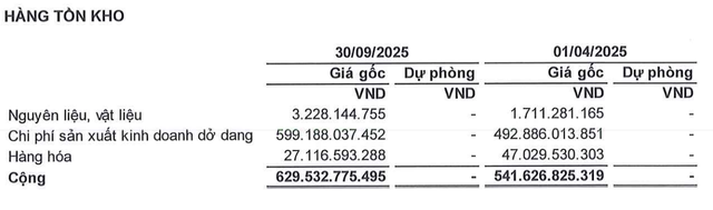 Cơ cấu tồn kho tại thời điểm 30/9/2025.