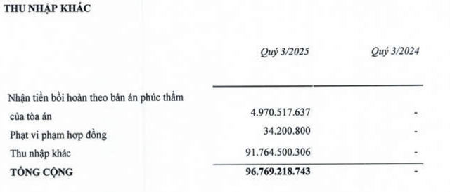 TDH có khoản thu nhập khác 91,76 tỷ đồng trong quý III/2025.