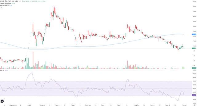 Cổ phiếu TMT trượt dài từ đầu năm tới nay.