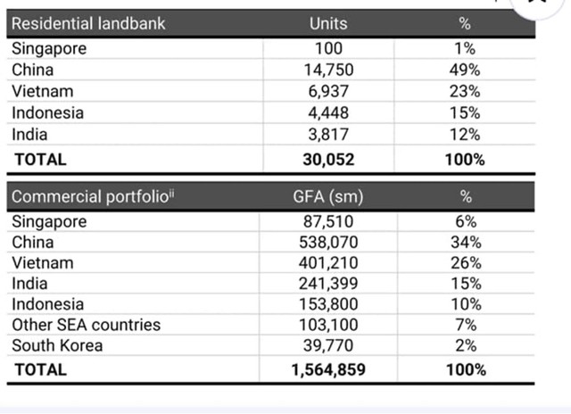 Việt Nam vẫn là một trong những thị trường bất động sản cốt lõi của Keppel, với quỹ đất để phát triển lên tới 6.937 căn hộ tính đến cuối tháng 9.