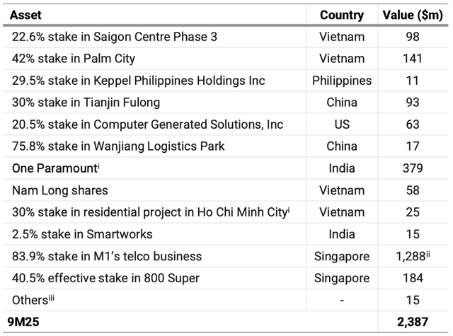 Một số thương vụ thoái vốn của Keppel trong 9 tháng đầu năm 2025.