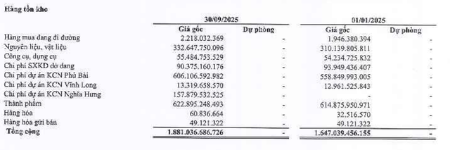 Tồn kho của Gilimex đang tập trung các dự án bất động sản công nghiệp.