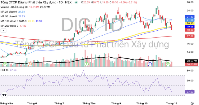 Cổ phiếu DIG đang có dấu hiệu bị bán trở lại từ ngày 16/10. Cổ phiếu DIG đang có dấu hiệu bị bán trở lại từ ngày 16/10.