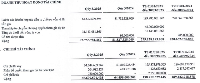Doanh thu tài chính đột biến quý III từ thoái vốn công ty con.