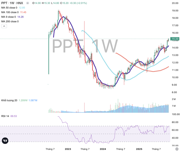 Cổ phiếu PPT giảm mạnh trong giai đoạn bị thao túng từ ngày 17/6/2022 đến ngày 17/10/2024