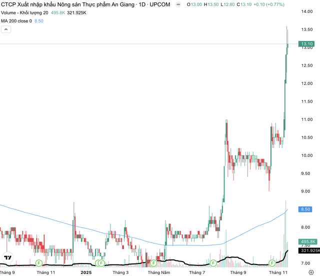 Cổ phiếu AFX tăng mạnh trước thời điểm chuyển sàn. Cổ phiếu AFX tăng mạnh trước thời điểm chuyển sàn.