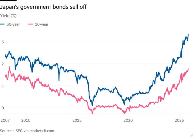 Lợi suất trái phiếu chính phủ Nhật Bản tăng vọt