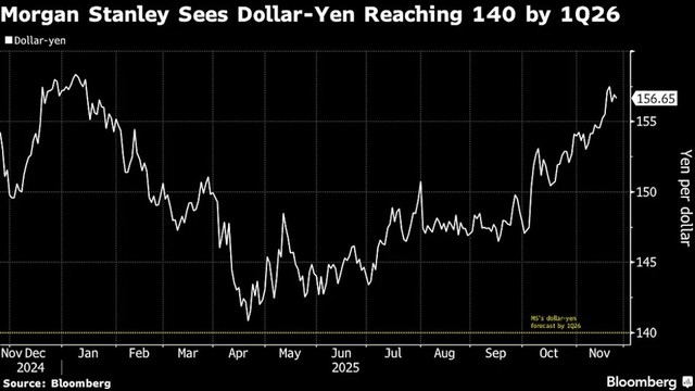 Diễn biến tỷ giá USD/JPY. Diễn biến tỷ giá USD/JPY.