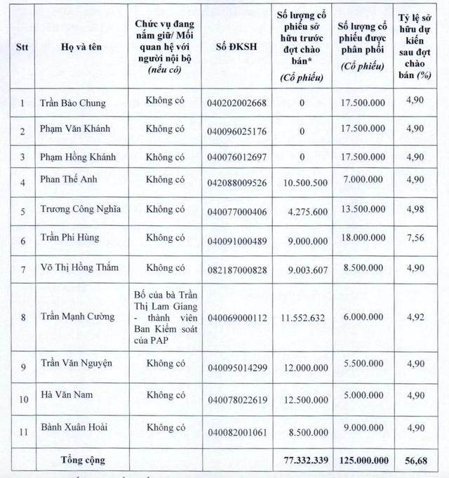 Danh sách 11 nhà đầu tư dự kiến tham gia đợt phát hành riêng lẻ.