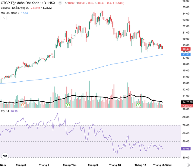 Cổ phiếu DXG quay đầu giảm 24% từ ngày 15/9.