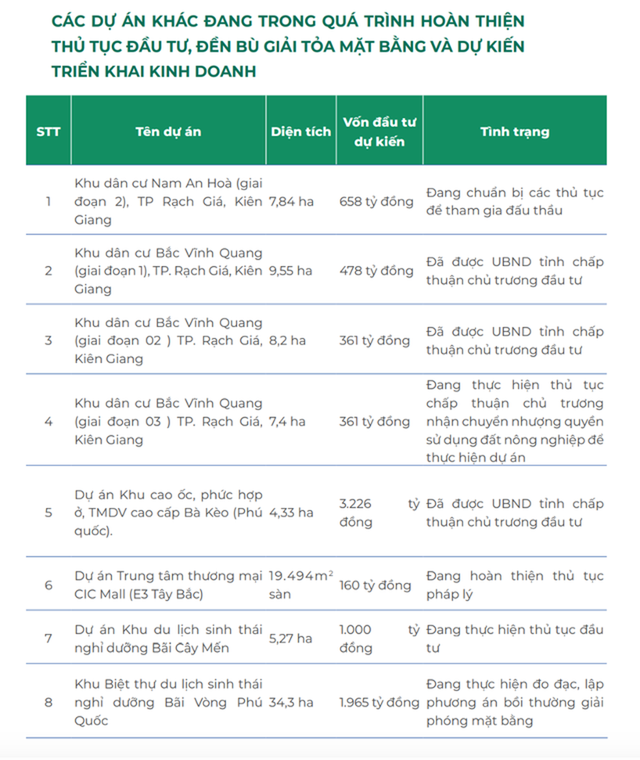 Một số dự án mà CIC Group đang trong quá trình hoàn thiện thủ tục đầu tư, đền bù giải phóng mặt bằng và dự kiến triển khai kinh doanh trong thời gian tới.