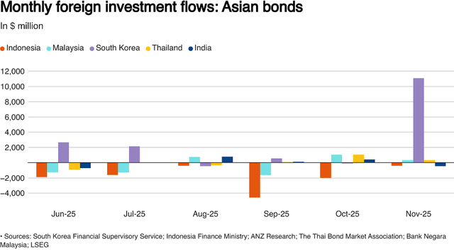 Nhà đầu tư nước ngoài mua ròng trái phiếu châu Á trong tháng 11