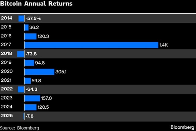 Biến động tăng/giảm của Bitcoin qua các năm