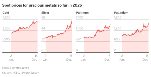 Diễn biến giá các kim loại quý trong năm nay