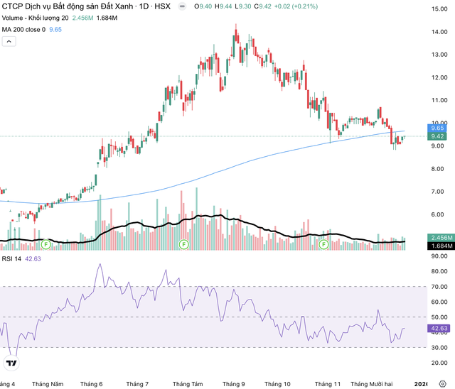 Cổ phiếu DXS đang giao dịch dưới đường MA 200.