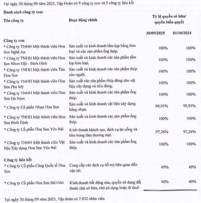 Danh sách công ty con và liên kết của Hoa Sen tại thời điểm 30/9/2025.