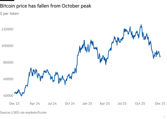 Diễn biến giá Bitcoin