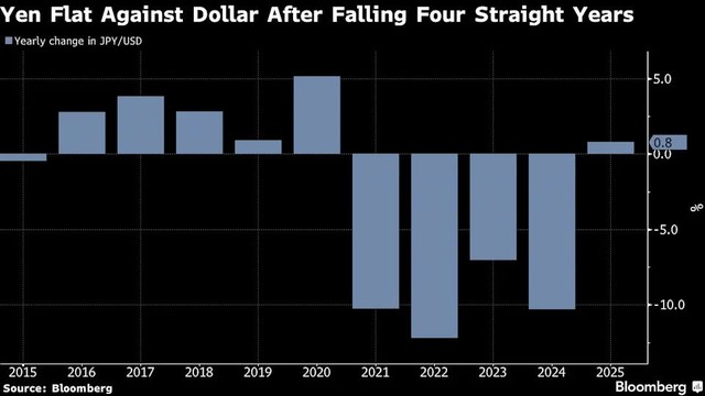Diễn biến tỷ giá JPY/USD