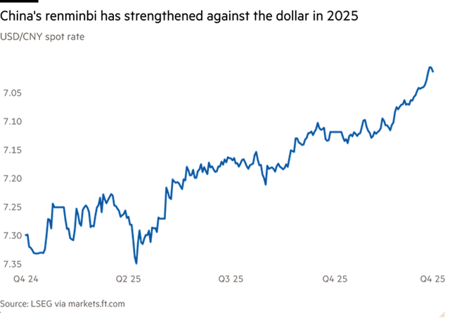Đồng nhân dân tệ tăng giá so với đồng đô la trong năm nay