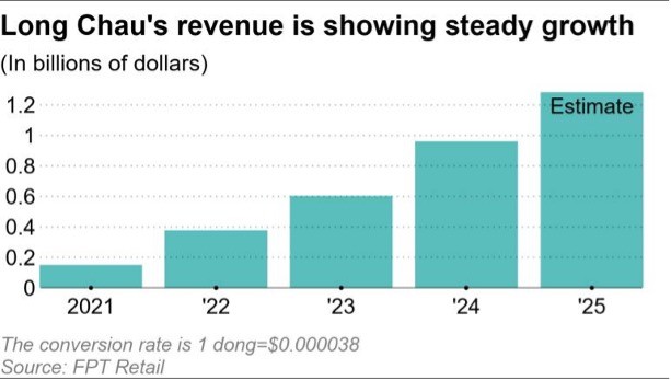 Lông Châu duy trì sự mở rộng doanh thu liên tục.