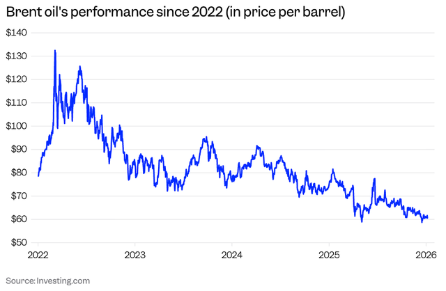 Diễn biến giá dầu Brent Diễn biến giá dầu Brent